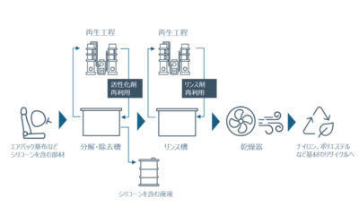 ダウ・東レ，基材のリサイクルを可能にするシリコーン分解・除去技術の提供を開始