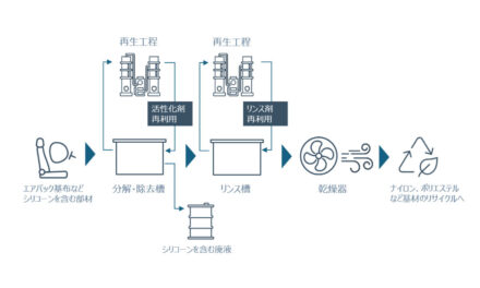 ダウ・東レ，基材のリサイクルを可能にするシリコーン分解・除去技術の提供を開始