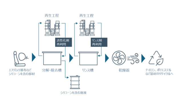 ダウ・東レ，基材のリサイクルを可能にするシリコーン分解・除去技術の提供を開始