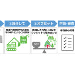 大林組，出光興産と連携しカーボン・オフセット第三者認証基準に基づく認証を取得