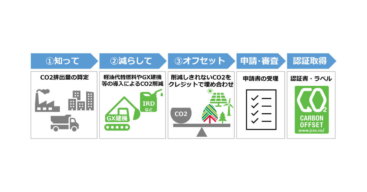 大林組，出光興産と連携しカーボン・オフセット第三者認証基準に基づく認証を取得