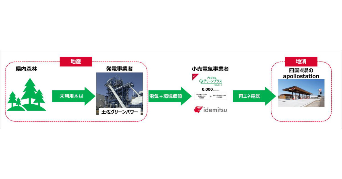 出光興産，高知県産木質バイオマス電力を四国4県のapollostation 30ヵ所で供給開始