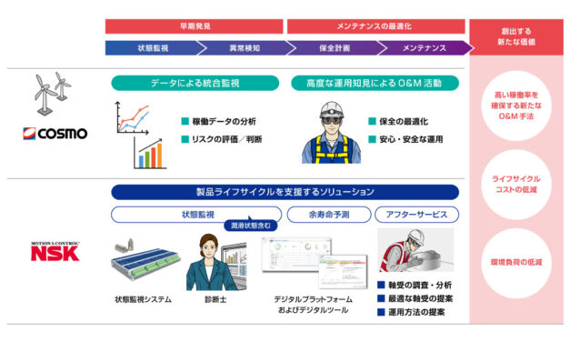 コスモエコパワーと日本精工，風力発電設備向け軸受の潤滑状態を監視する技術を実機環境で実証
