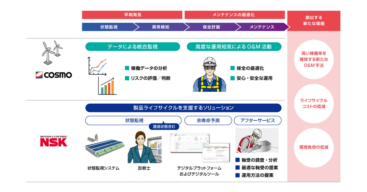 コスモエコパワーと日本精工，風力発電設備向け軸受の潤滑状態を監視する技術を実機環境で実証