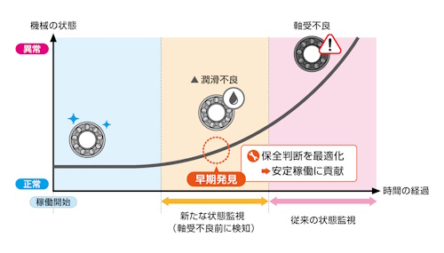 新たな状態監視手法の特徴と期待される効果のイメージ-コスモエコパワーと日本精工，風力発電設備向け軸受の潤滑状態を監視する技術を実機環境で実証