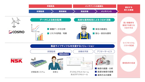 コスモエコパワーとNSKが創出する新たな価値のイメージ-コスモエコパワーと日本精工，風力発電設備向け軸受の潤滑状態を監視する技術を実機環境で実証