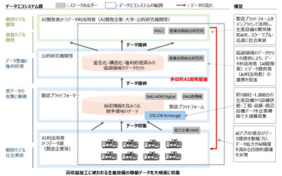 DMG森精機,GENIAC事業に採択,製造設備データ基盤と製造フィジカルAIの研究開発を推進