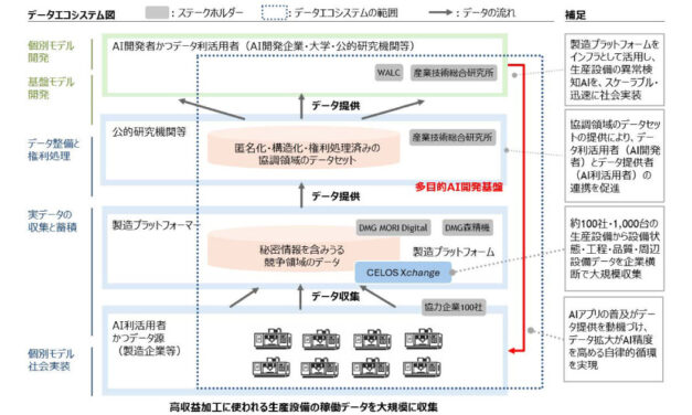 DMG森精機，GENIAC事業に採択，製造設備データ基盤と製造フィジカルAIの研究開発を推進