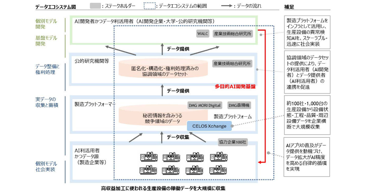 26_7_8_3 DMG森精機,GENIAC事業に採択,製造設備データ基盤と製造フィジカルAIの研究開発を推進