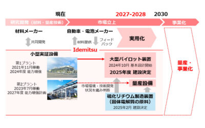 出光興産，固体電解質（全固体電池材料）大型パイロット装置の建設に向け，立柱式を実施