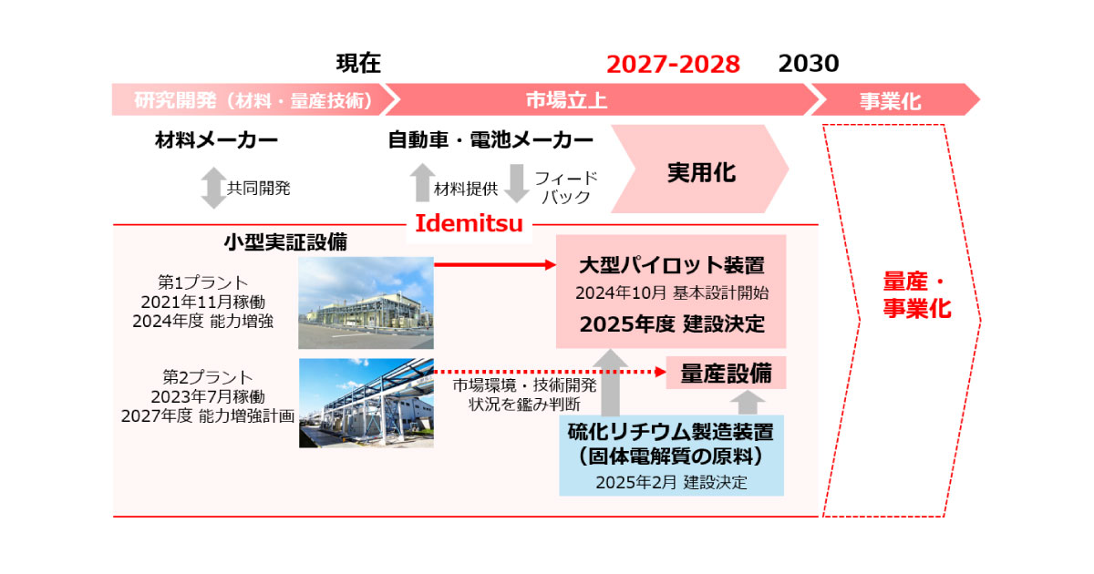 出光興産，固体電解質（全固体電池材料）大型パイロット装置の建設に向け，立柱式を実施