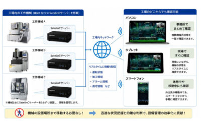 ソディック，工作機械の設備監視と遠隔サポートを統合した新プラットフォームの提供開始