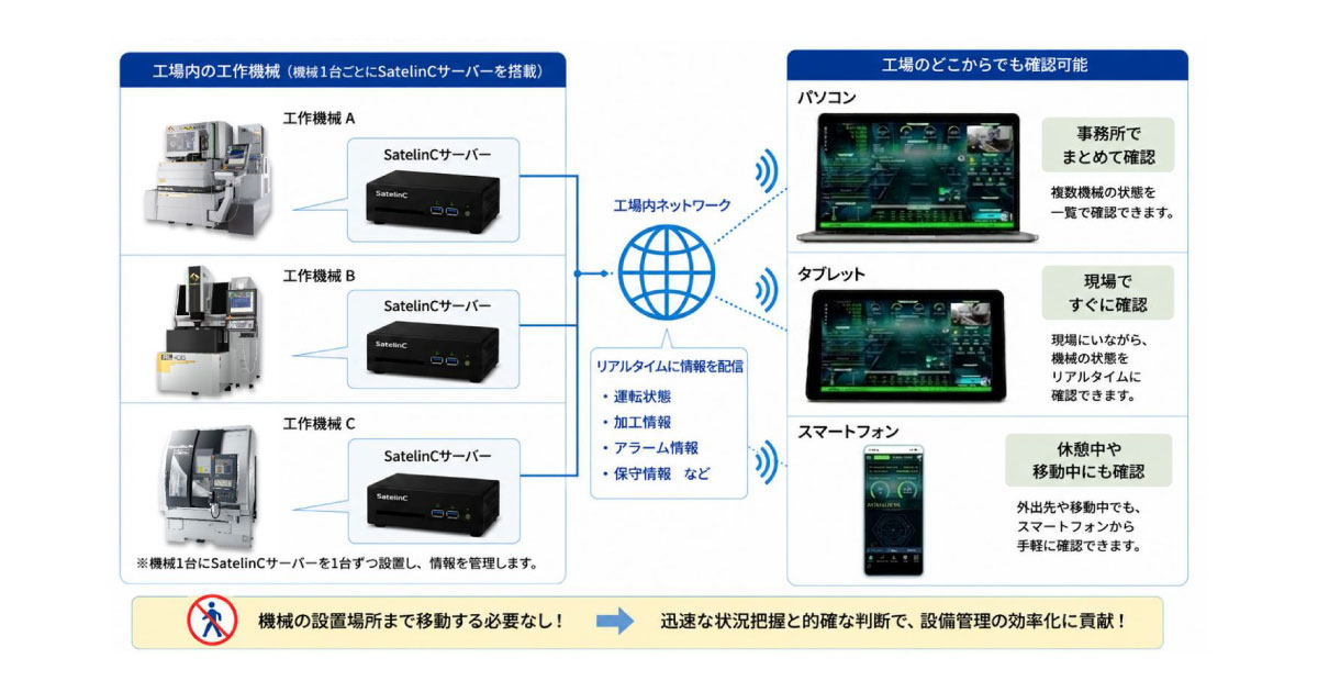 ソディック，工作機械の設備監視と遠隔サポートを統合した新プラットフォームの提供開始