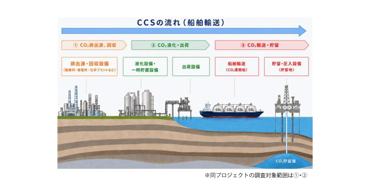 ENEOSなど6社，JOGMECと「先進的CCS事業」に係る業務委託契約を締結
