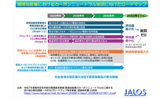 潤滑油協会，「潤滑油産業のためのCFP算定・削減貢献量算定ガイドライン」および「潤滑油産業におけるカーボンニュートラル実現に向けたロードマップ」を公開