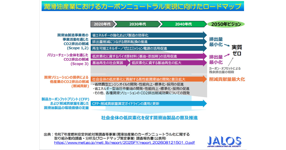 26_9_9_1.1 潤滑油協会,「潤滑油産業のためのCFP算定・削減貢献量算定ガイドライン」および「潤滑油産業におけるカーボンニュートラル実現に向けたロードマップ」を公開