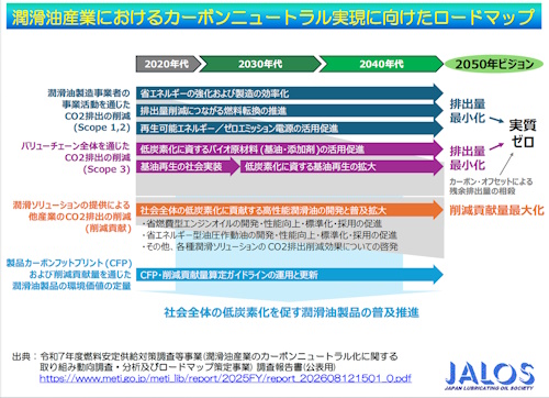 潤滑油産業におけるカーボンニュートラル実現に向けたロードマップ-潤滑油協会