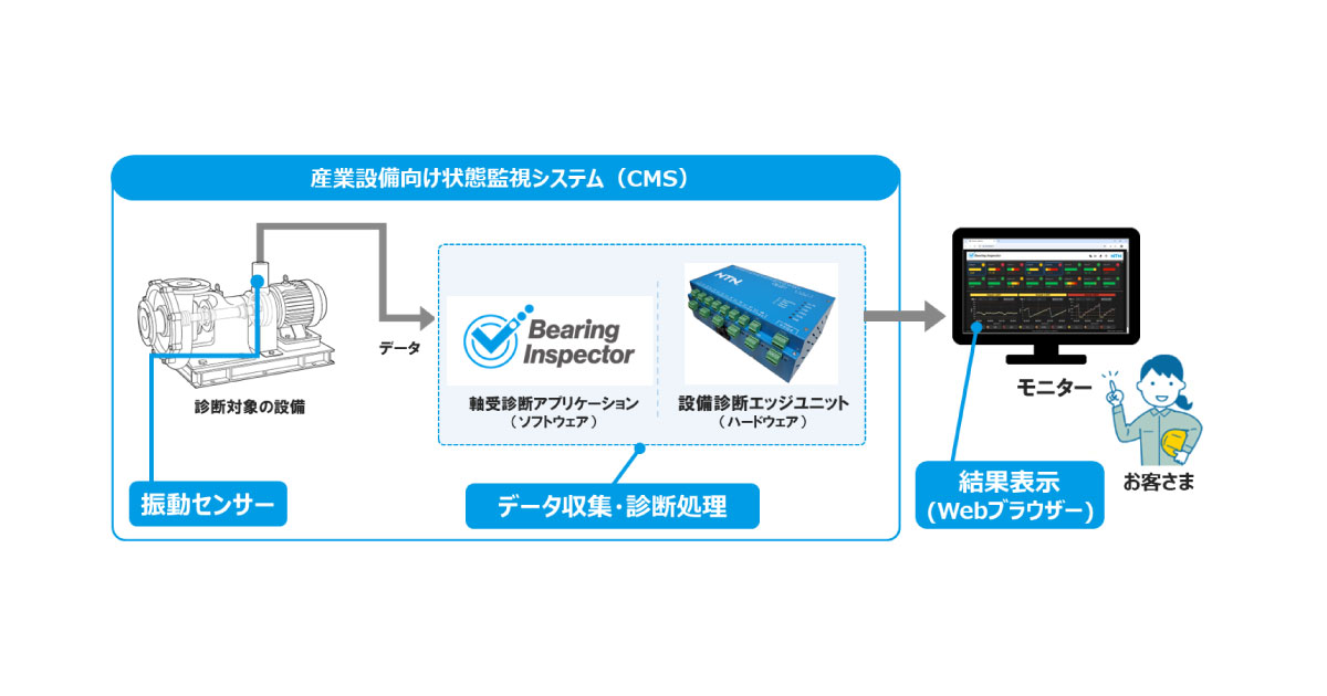 26_9_9_4.1 NTN,産業設備向け状態監視システム(CMS)の提供を開始