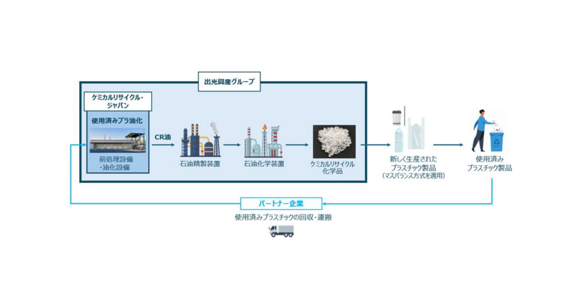 26_10_28_1 出光興産,グループ内で使用済みプラスチック由来の油からナフサまでの一貫製造を実現