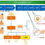 サンノプコ，先端電子部品向けセラミックス微粒子用分散剤を開発