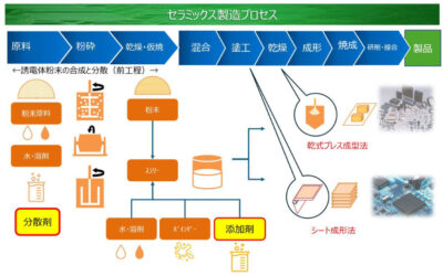 サンノプコ，先端電子部品向けセラミックス微粒子用分散剤を開発