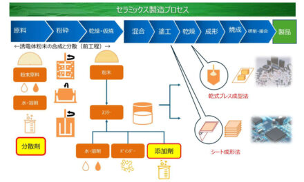 サンノプコ，先端電子部品向けセラミックス微粒子用分散剤を開発
