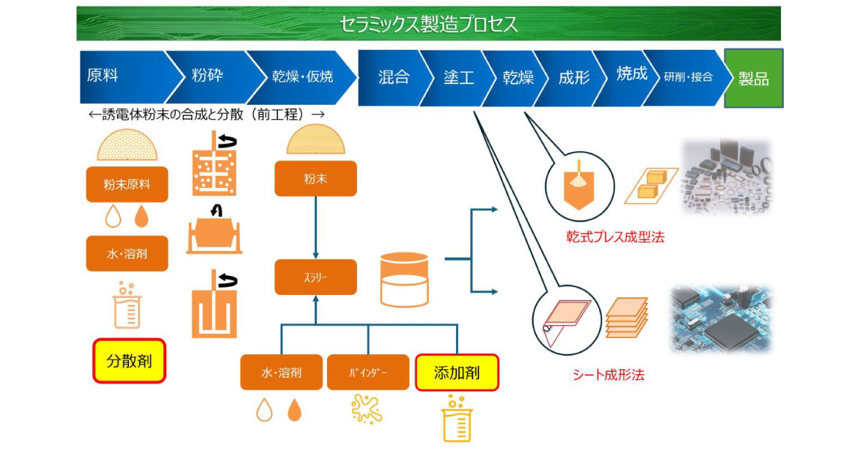 サンノプコ，先端電子部品向けセラミックス微粒子用分散剤を開発